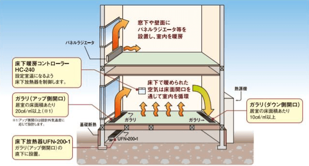 1階 床下放熱器、2階 パネルラジエータ使用システム例
